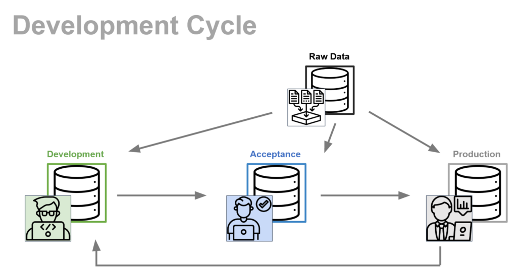development cycle of modern data stack in one day