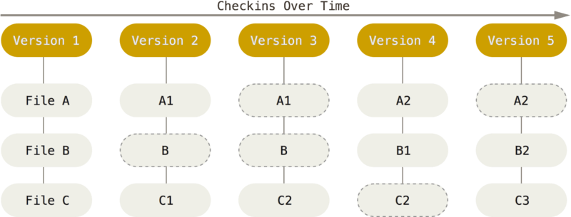 Git snapshots flow with the monitoring of three files.