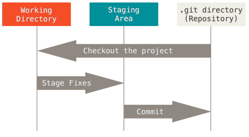 File locations within Git: working directory, staging area and repository.