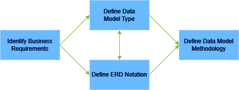 Data modelling process 