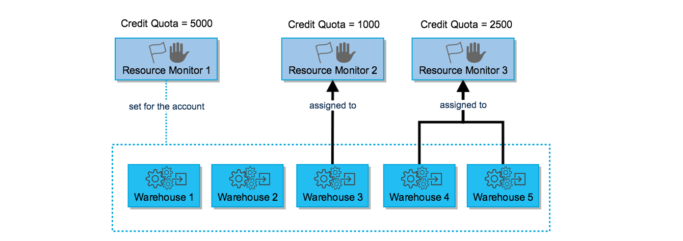 One resource monitor is set at the account level and individual warehouses are assigned to two other resource monitors.