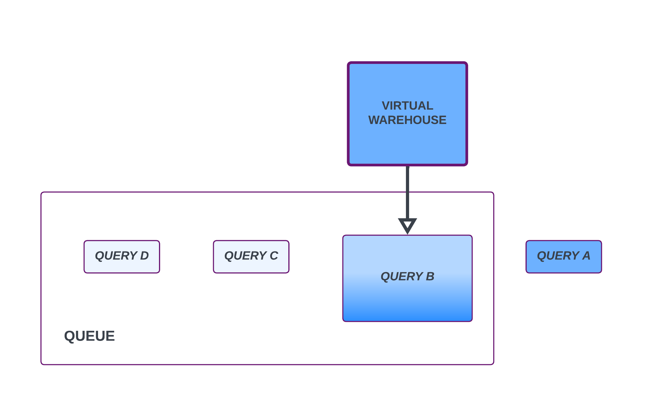 A virtual warehouse is processing queries. Query A is completed. A large query, Query B, is being processed and is holding up the queue. Queries C and D are in the queue behind Query B. 