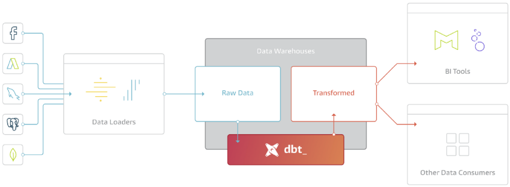 Data workflow with dbt.