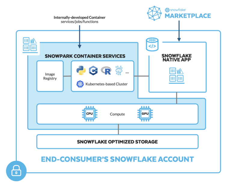 A diagram of  Snowflake Container Services