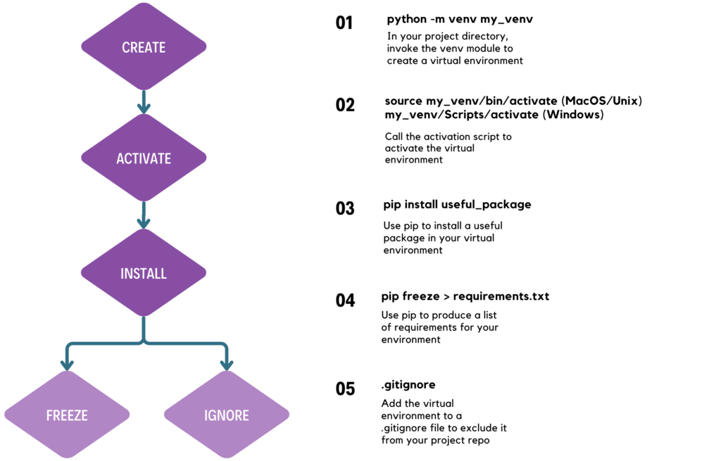 A flowchart infographic of the virtual environment workflow: CREATE with python -m venv, ACTIVATE with source, INSTALL packages with pip, FREEZE with pip, and IGNORE with .gitignore.