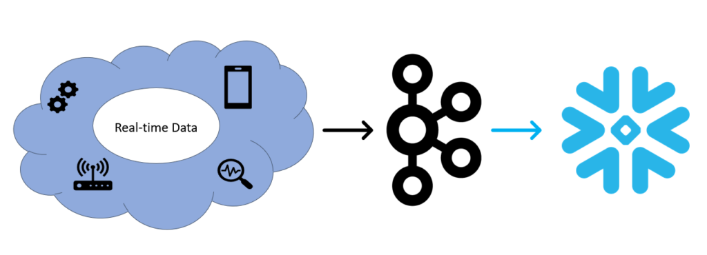 Streaming data pipeline with Kafka and Snowflake