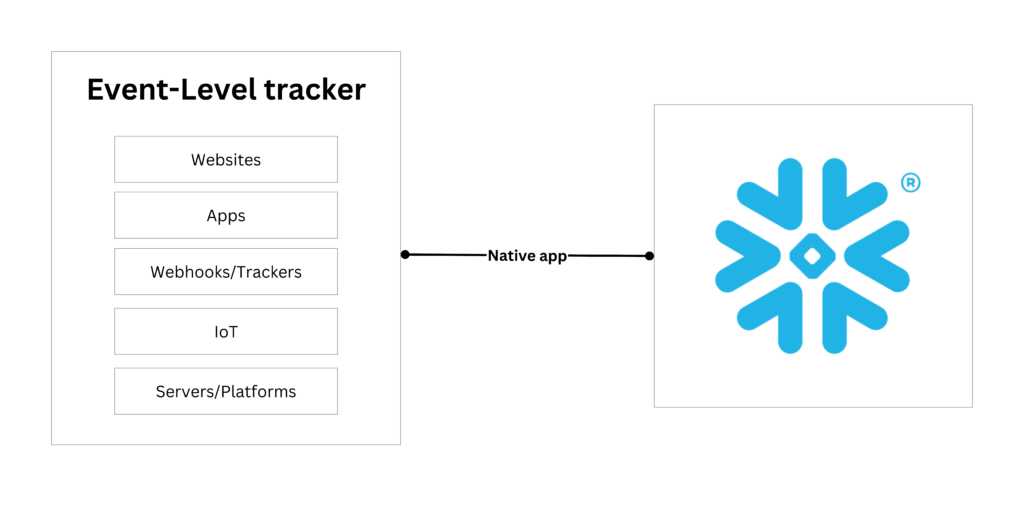 Building a customer 360 requires importing event-level tracker data into a Cloud Data Warehouse.