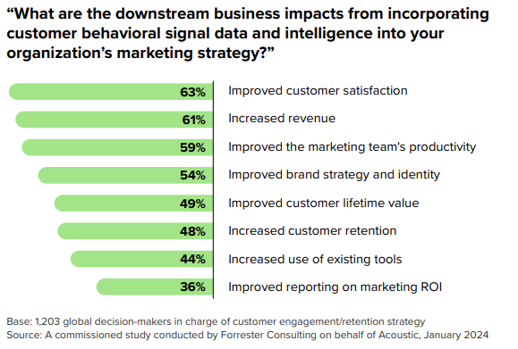 The dbusiness impacts from incorporating customer behavioral signal data and intelligence into an organization's marketing strategy